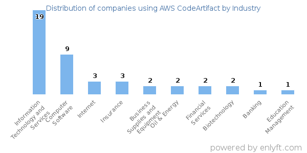 Companies using AWS CodeArtifact - Distribution by industry