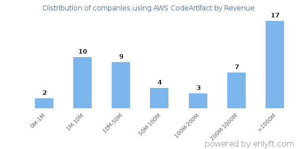 AWS CodeArtifact clients - distribution by company revenue