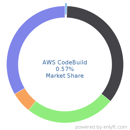 AWS CodeBuild market share in Continuous Delivery is about 3.59%