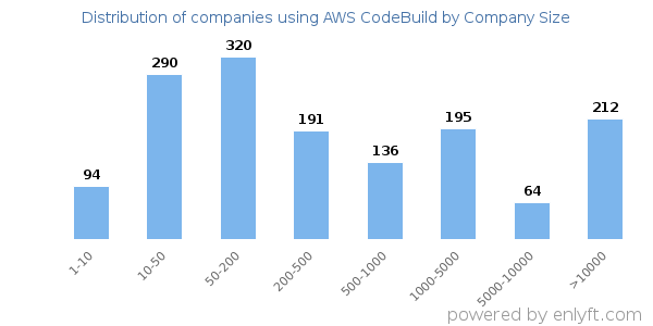 Companies using AWS CodeBuild, by size (number of employees)