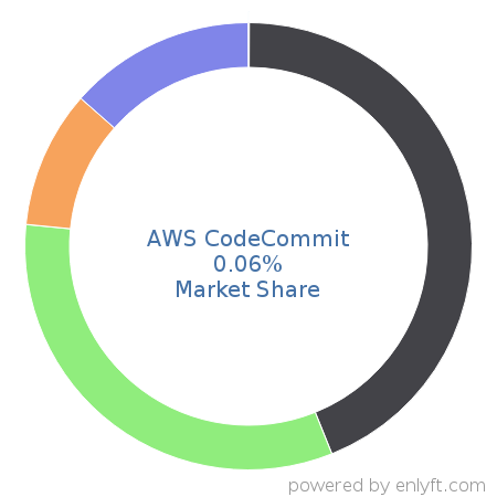 AWS CodeCommit market share in Software Configuration Management is about 0.07%