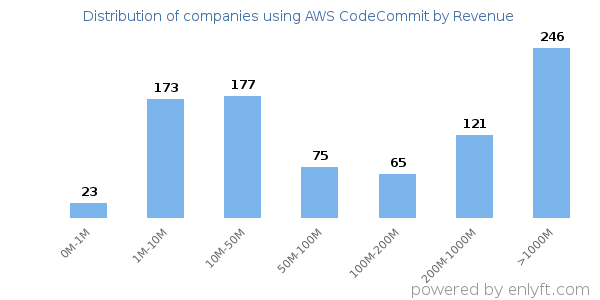 AWS CodeCommit clients - distribution by company revenue