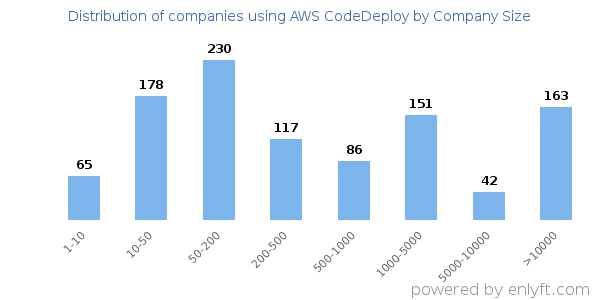 Companies using AWS CodeDeploy, by size (number of employees)