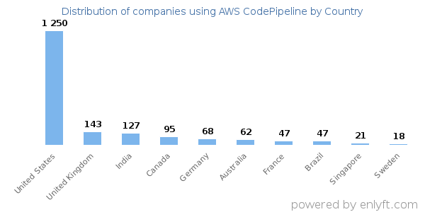 AWS CodePipeline customers by country