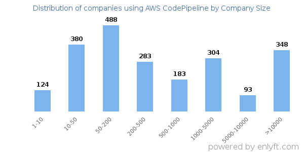 Companies using AWS CodePipeline, by size (number of employees)