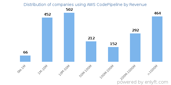 AWS CodePipeline clients - distribution by company revenue