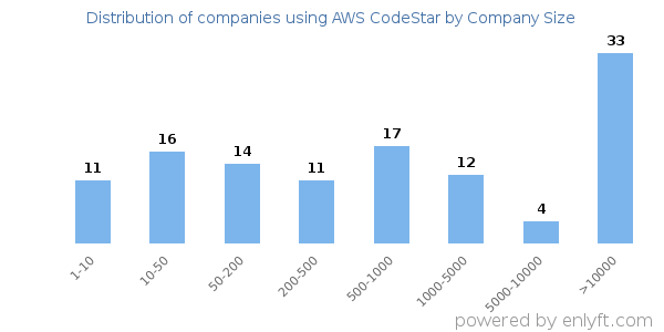 Companies using AWS CodeStar, by size (number of employees)