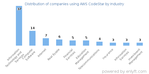 Companies using AWS CodeStar - Distribution by industry