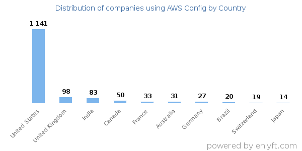 AWS Config customers by country