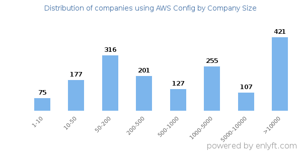 Companies using AWS Config, by size (number of employees)