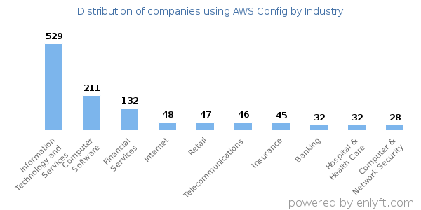 Companies using AWS Config - Distribution by industry