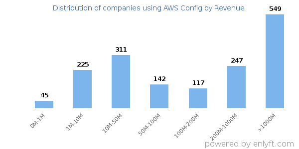 AWS Config clients - distribution by company revenue