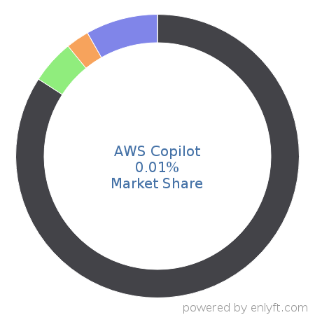 AWS Copilot market share in OS-level Virtualization (Containers) is about 0.01%