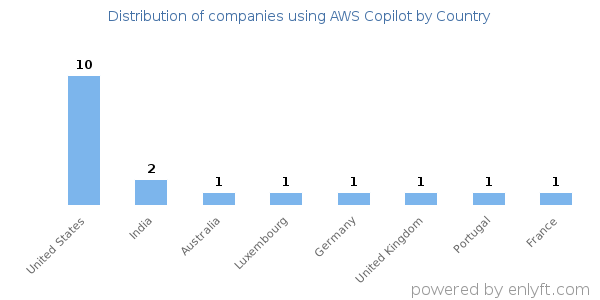 AWS Copilot customers by country