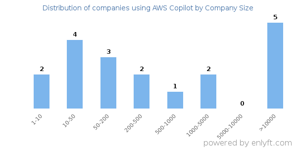 Companies using AWS Copilot, by size (number of employees)