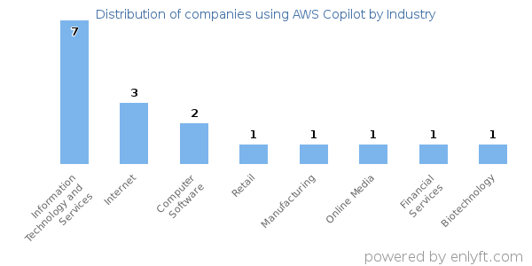 Companies using AWS Copilot - Distribution by industry