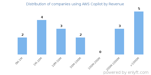 AWS Copilot clients - distribution by company revenue