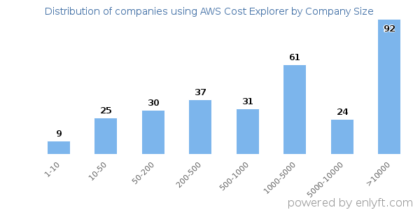 Companies using AWS Cost Explorer, by size (number of employees)