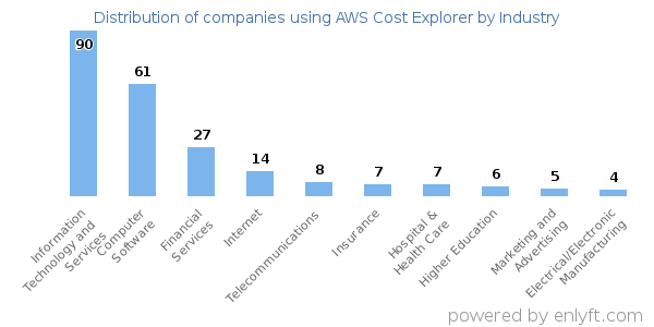 Companies using AWS Cost Explorer - Distribution by industry