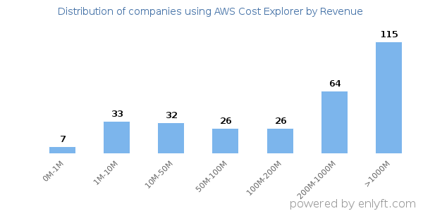 AWS Cost Explorer clients - distribution by company revenue