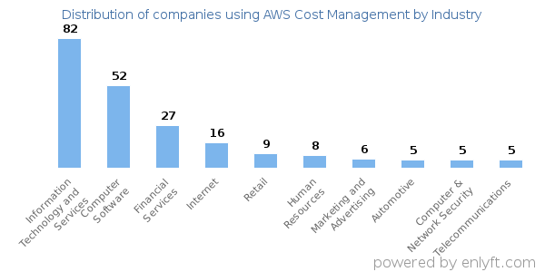 Companies using AWS Cost Management - Distribution by industry