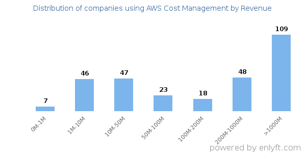 AWS Cost Management clients - distribution by company revenue