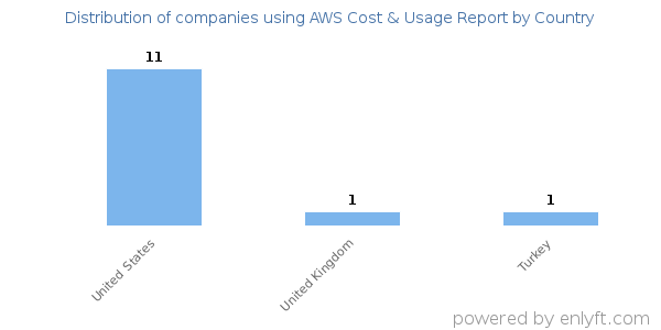 AWS Cost & Usage Report customers by country