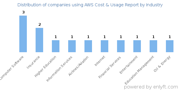 Companies using AWS Cost & Usage Report - Distribution by industry