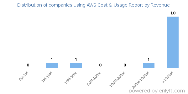 AWS Cost & Usage Report clients - distribution by company revenue