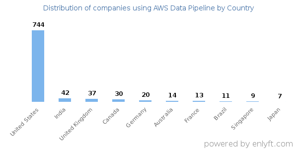AWS Data Pipeline customers by country