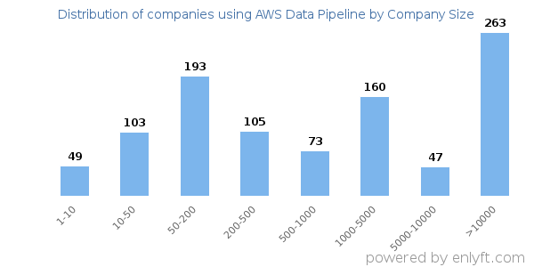 Companies using AWS Data Pipeline, by size (number of employees)