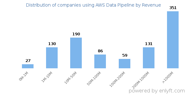 AWS Data Pipeline clients - distribution by company revenue