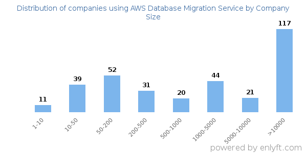 Companies using AWS Database Migration Service, by size (number of employees)