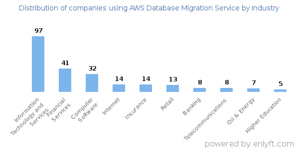 Companies using AWS Database Migration Service - Distribution by industry