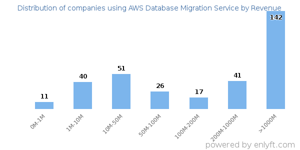 AWS Database Migration Service clients - distribution by company revenue