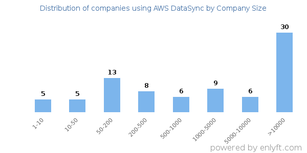 Companies using AWS DataSync, by size (number of employees)
