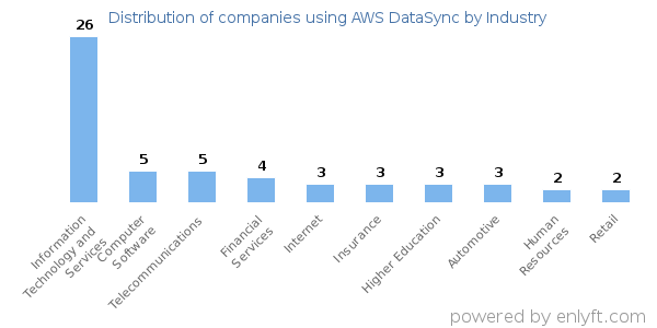 Companies using AWS DataSync - Distribution by industry