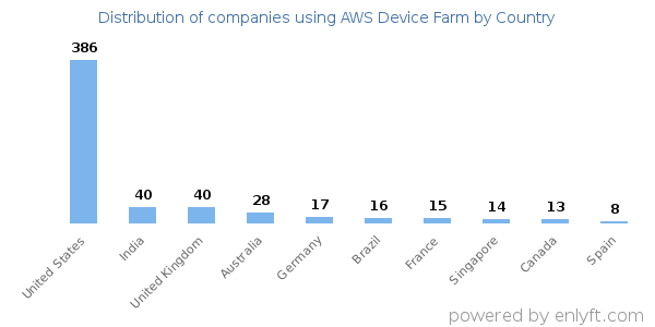AWS Device Farm customers by country