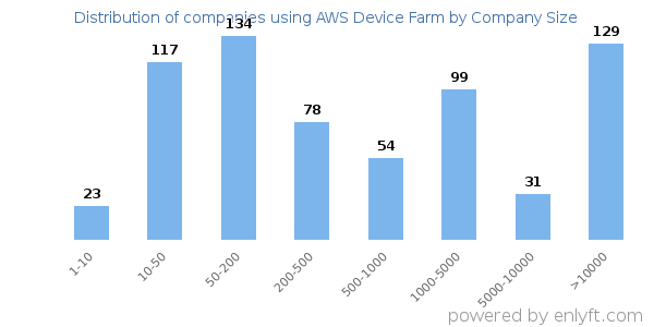 Companies using AWS Device Farm, by size (number of employees)