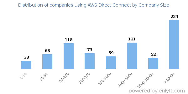 Companies using AWS Direct Connect, by size (number of employees)