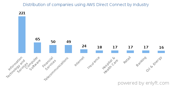 Companies using AWS Direct Connect - Distribution by industry