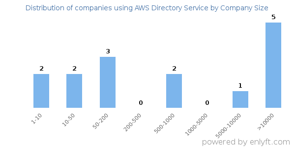 Companies using AWS Directory Service, by size (number of employees)
