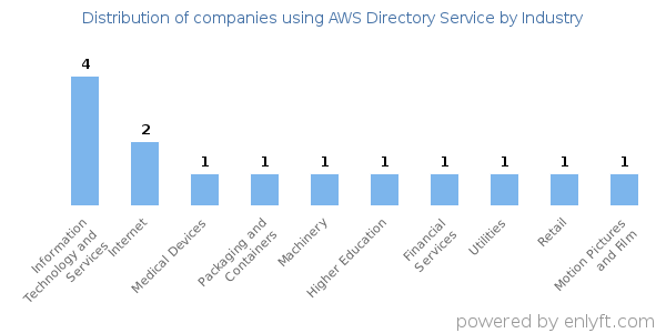Companies using AWS Directory Service - Distribution by industry