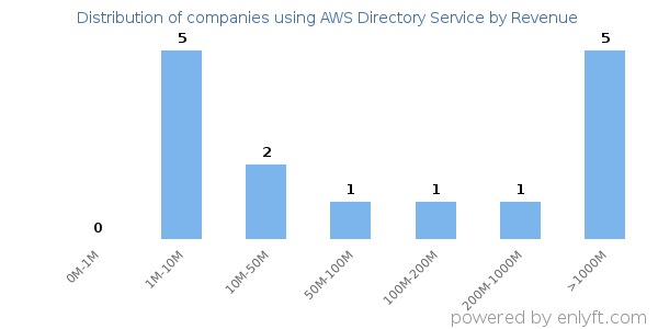 AWS Directory Service clients - distribution by company revenue
