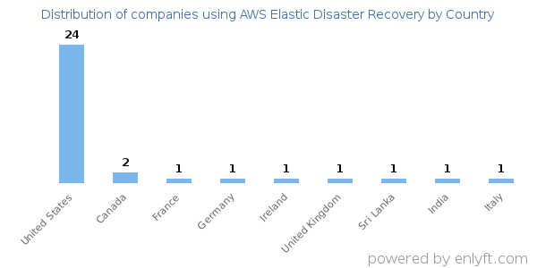 AWS Elastic Disaster Recovery customers by country