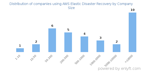 Companies using AWS Elastic Disaster Recovery, by size (number of employees)