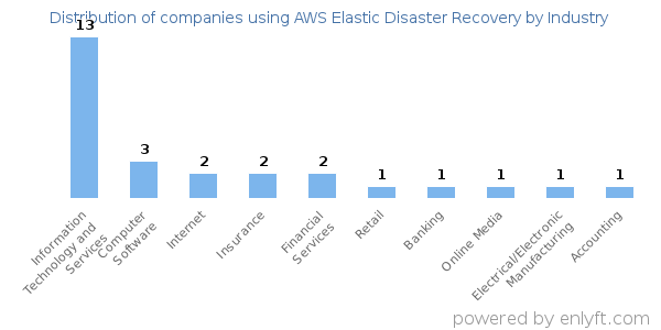 Companies using AWS Elastic Disaster Recovery - Distribution by industry
