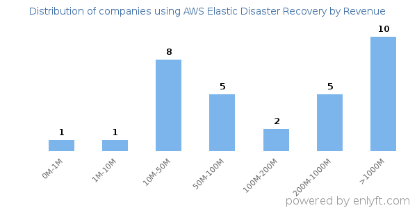 AWS Elastic Disaster Recovery clients - distribution by company revenue