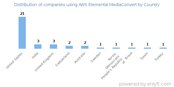 AWS Elemental MediaConvert customers by country