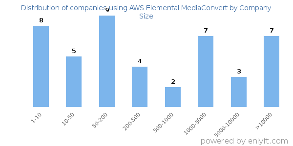 Companies using AWS Elemental MediaConvert, by size (number of employees)